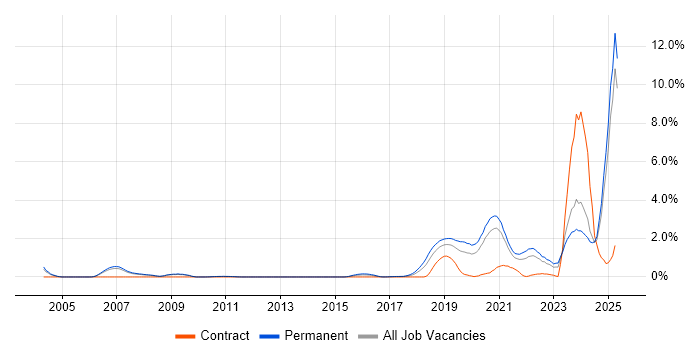 Job vacancy trend for Artificial Intelligence in Nottinghamshire