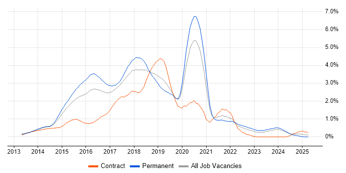 Job vacancy trend for ASP.NET Web API in Nottinghamshire Job vacancy trend for ASP.NET Web API in Nottinghamshire