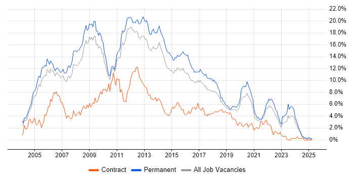 Job vacancy trend for ASP.NET in Nottinghamshire Job vacancy trend for ASP.NET in Nottinghamshire
