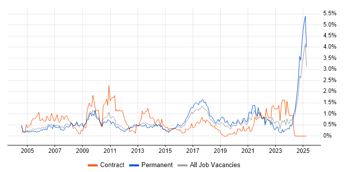 Job vacancy trend for Asset Management in Nottinghamshire Job vacancy trend for Asset Management in Nottinghamshire