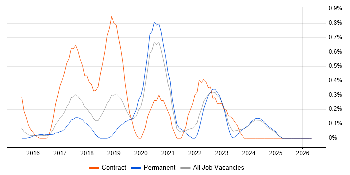 Atlassian job vacancy trend in Nottinghamshire
