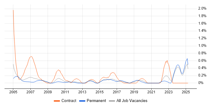 Job vacancy trend for AutoCAD in Nottinghamshire Job vacancy trend for AutoCAD in Nottinghamshire