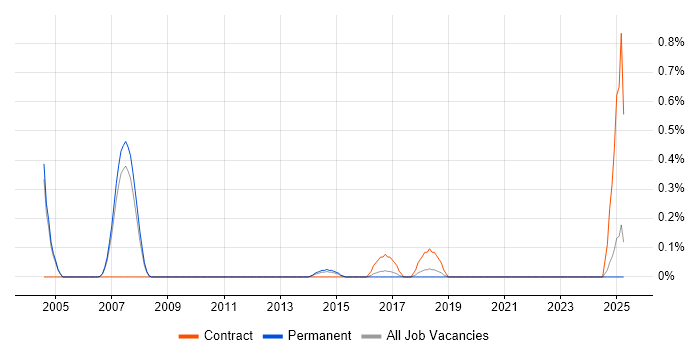 Job vacancy trend for Automation Consultant in Nottinghamshire Job vacancy trend for Automation Consultant in Nottinghamshire