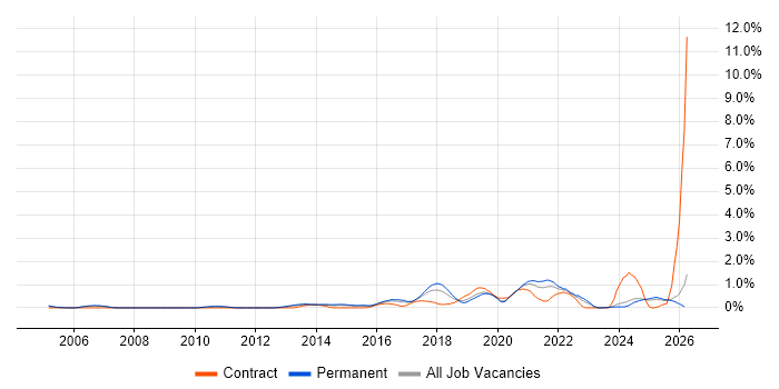 Automation Engineer job vacancy trend in Nottinghamshire