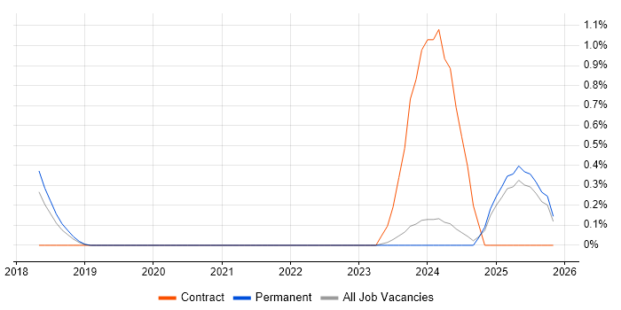 Autotask job vacancy trend in Nottinghamshire