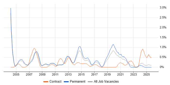 Avaya job vacancy trend in Nottinghamshire