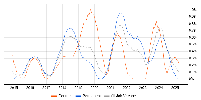 Job vacancy trend for AWS Architect in Nottinghamshire Job vacancy trend for AWS Architect in Nottinghamshire
