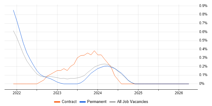 AWS CDK job vacancy trend in Nottinghamshire