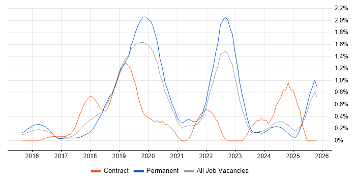 AWS Certification job vacancy trend in Nottinghamshire