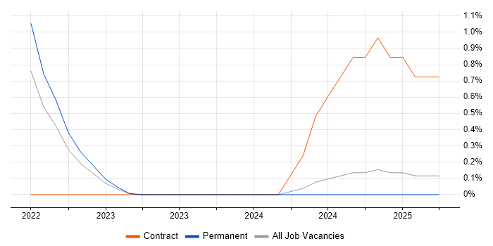 Job vacancy trend for AWS Certified Cloud Practitioner in Nottinghamshire