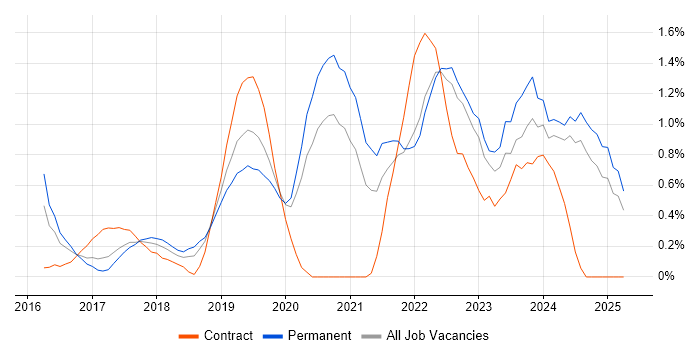 Job vacancy trend for AWS CloudFormation in Nottinghamshire Job vacancy trend for AWS CloudFormation in Nottinghamshire