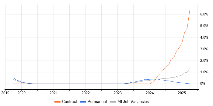 Job vacancy trend for AWS CodeBuild in Nottinghamshire Job vacancy trend for AWS CodeBuild in Nottinghamshire