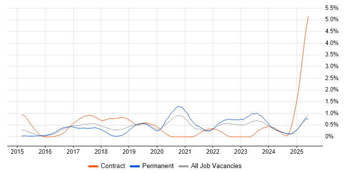 Job vacancy trend for AWS DevOps Engineer in Nottinghamshire