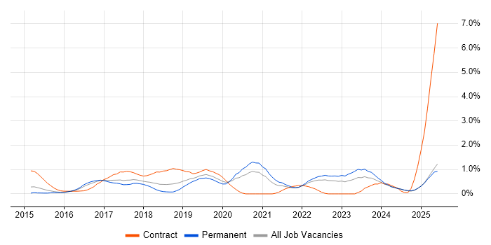 Job vacancy trend for AWS DevOps in Nottinghamshire