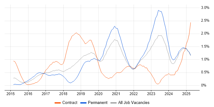 Job vacancy trend for AWS Engineer in Nottinghamshire