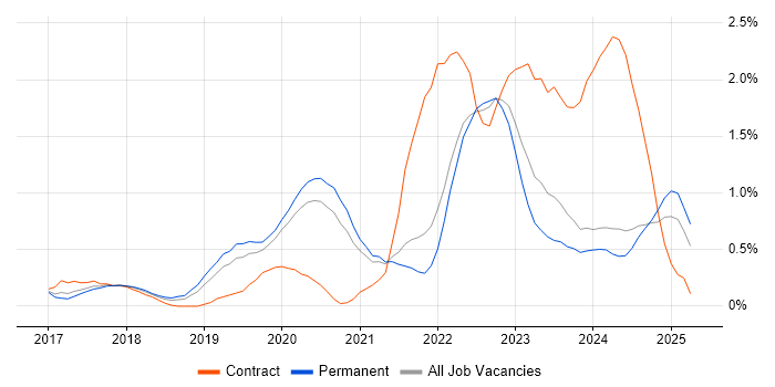 Job vacancy trend for AWS Lambda in Nottinghamshire Job vacancy trend for AWS Lambda in Nottinghamshire