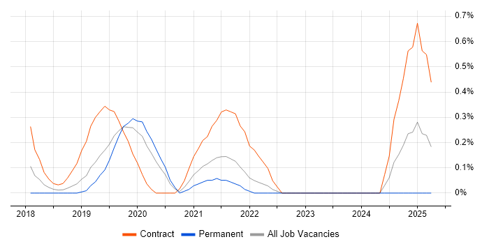 Job vacancy trend for AWS Platform Engineer in Nottinghamshire Job vacancy trend for AWS Platform Engineer in Nottinghamshire