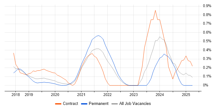 Job vacancy trend for AWS Solution Architect in Nottinghamshire Job vacancy trend for AWS Solution Architect in Nottinghamshire