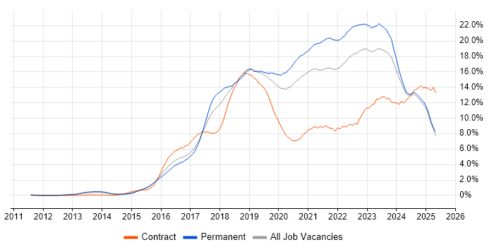 Job vacancy trend for AWS in Nottinghamshire Job vacancy trend for AWS in Nottinghamshire