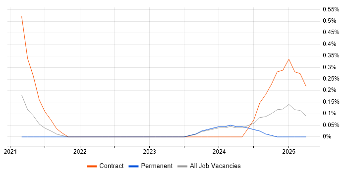 Job vacancy trend for Azure API Management in Nottinghamshire Job vacancy trend for Azure API Management in Nottinghamshire