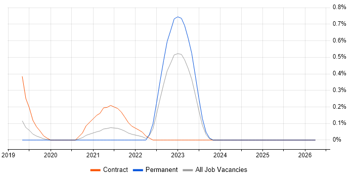 Azure Data Architect job vacancy trend in Nottinghamshire