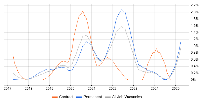 Job vacancy trend for Azure Data Factory in Nottinghamshire Job vacancy trend for Azure Data Factory in Nottinghamshire