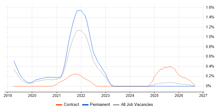 Azure Databricks job vacancy trend in Nottinghamshire