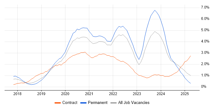 Job vacancy trend for Azure DevOps in Nottinghamshire
