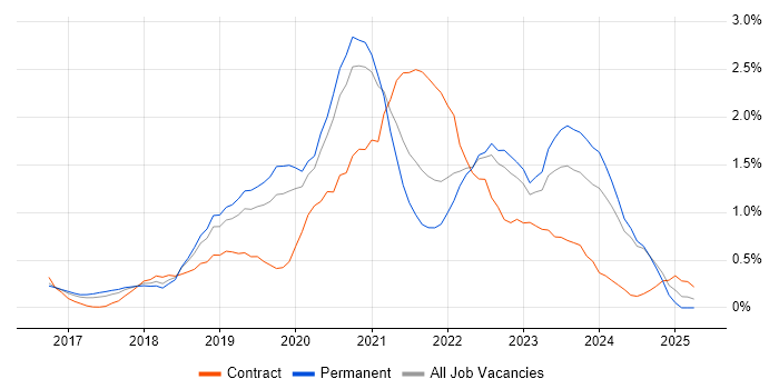 Job vacancy trend for Azure Engineer in Nottinghamshire Job vacancy trend for Azure Engineer in Nottinghamshire