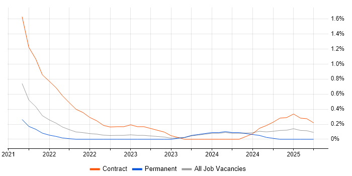 Job vacancy trend for Azure Event Grid in Nottinghamshire Job vacancy trend for Azure Event Grid in Nottinghamshire