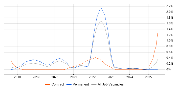 Job vacancy trend for Azure Functions in Nottinghamshire