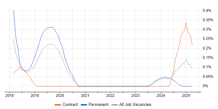 Job vacancy trend for Azure Key Vault in Nottinghamshire