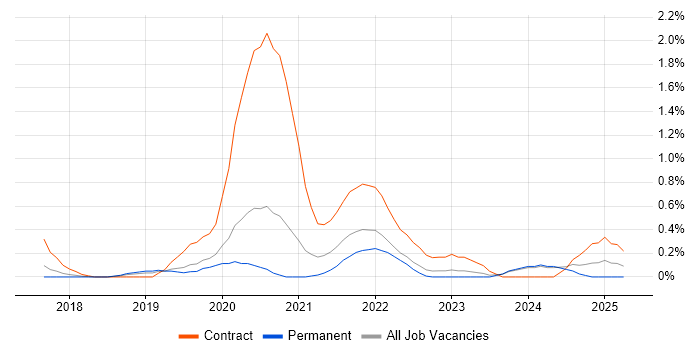 Job vacancy trend for Azure Logic Apps in Nottinghamshire Job vacancy trend for Azure Logic Apps in Nottinghamshire