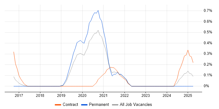 Job vacancy trend for Azure Platform Engineer in Nottinghamshire Job vacancy trend for Azure Platform Engineer in Nottinghamshire