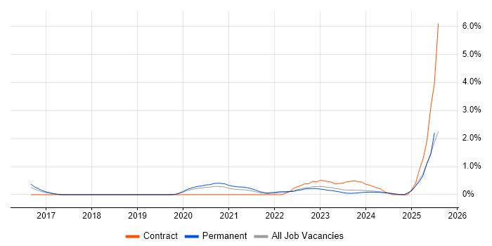 Job vacancy trend for Azure Sentinel in Nottinghamshire Job vacancy trend for Azure Sentinel in Nottinghamshire