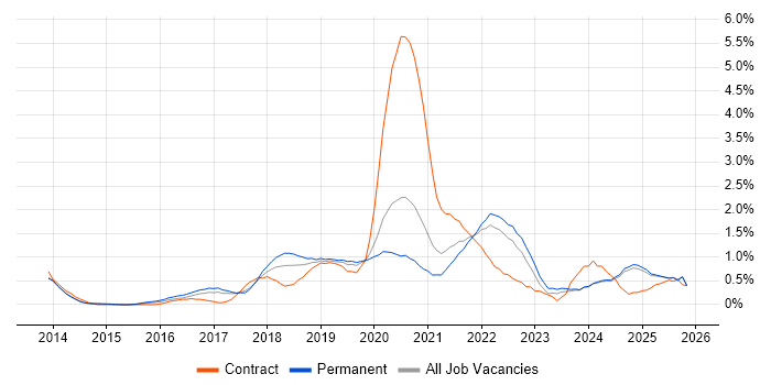 Azure SQL Database job vacancy trend in Nottinghamshire