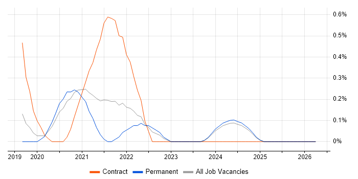 Azure Stack job vacancy trend in Nottinghamshire