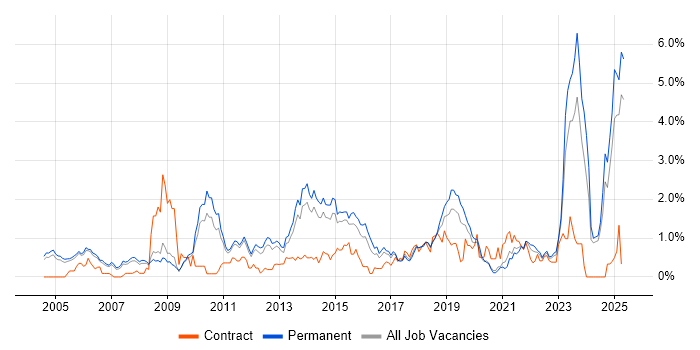 Job vacancy trend for B2B in Nottinghamshire Job vacancy trend for B2B in Nottinghamshire