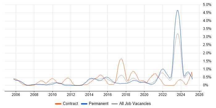 Job vacancy trend for B2C in Nottinghamshire