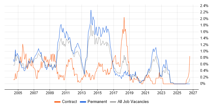 Back Office job vacancy trend in Nottinghamshire