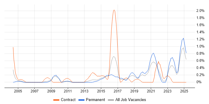 Job vacancy trend for Backend Developer in Nottinghamshire Job vacancy trend for Backend Developer in Nottinghamshire