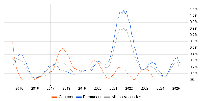 Job vacancy trend for Backlog Management in Nottinghamshire Job vacancy trend for Backlog Management in Nottinghamshire