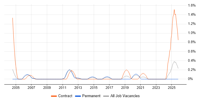 BAPI job vacancy trend in Nottinghamshire
