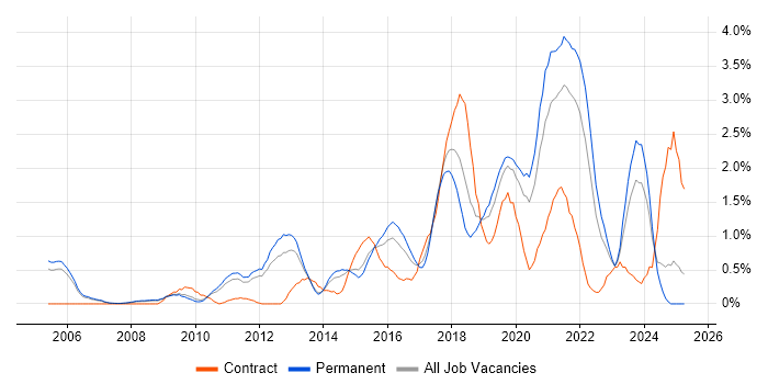 Job vacancy trend for Bash in Nottinghamshire