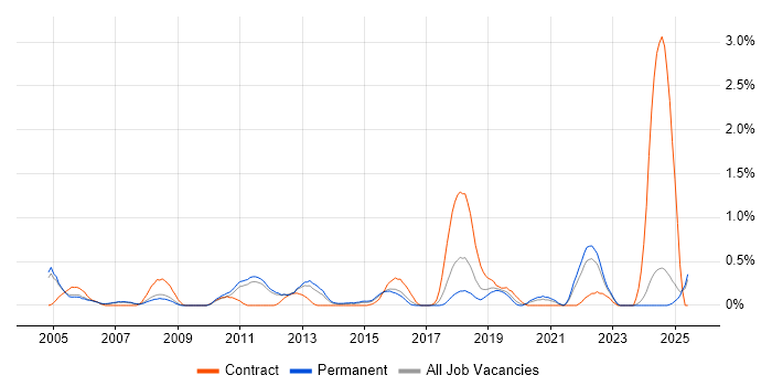 Job vacancy trend for Batch Processing in Nottinghamshire Job vacancy trend for Batch Processing in Nottinghamshire