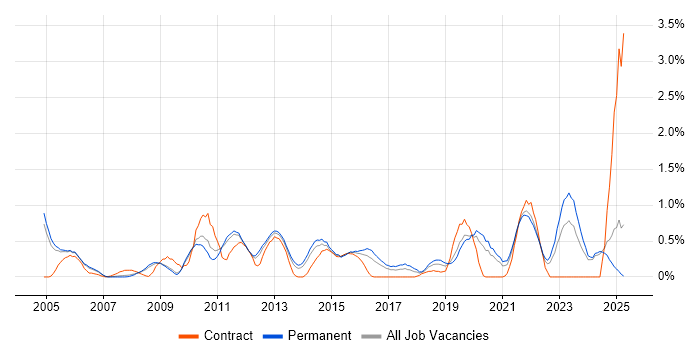 Job vacancy trend for BGP in Nottinghamshire Job vacancy trend for BGP in Nottinghamshire