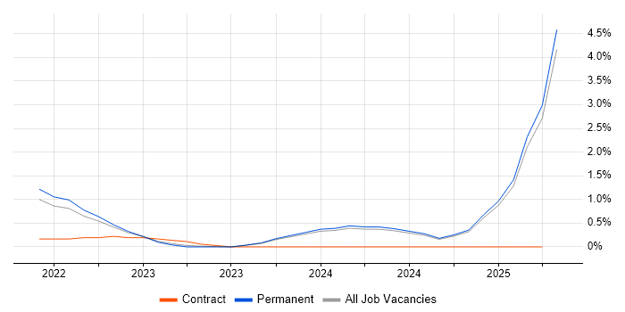 Job vacancy trend for Bicep in Nottinghamshire Job vacancy trend for Bicep in Nottinghamshire