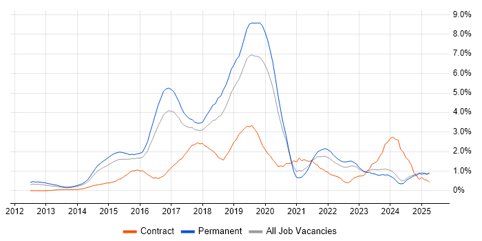 Job vacancy trend for Big Data in Nottinghamshire Job vacancy trend for Big Data in Nottinghamshire