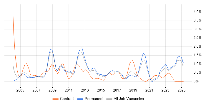 Job vacancy trend for Billing in Nottinghamshire Job vacancy trend for Billing in Nottinghamshire