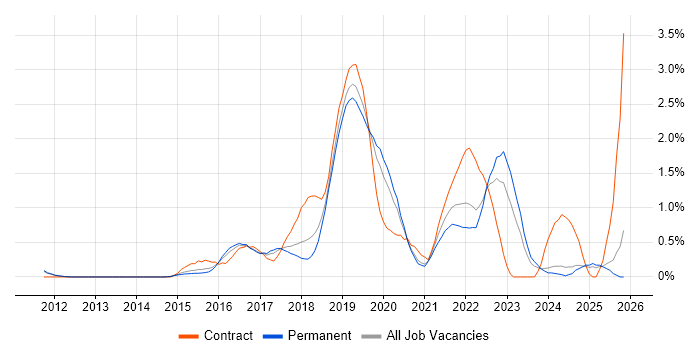 Bitbucket job vacancy trend in Nottinghamshire